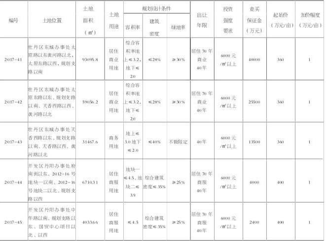 菏泽市国土资源局决定以挂牌方式出让十宗国有土地使用权,有关事项